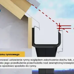 Schemat montażu rynny: pas podrynnowy i nadrynnowy pokazują prawidłowe nachylenie, by woda spływała do rynny.