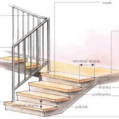 Ilustracja pokazuje schody z oznaczeniami: stopień, podstopnica, policzek, poręcz, balustrada, nosek, spocznik, bieg.