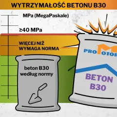 Wykres pokazuje wytrzymałość betonu B30. Po lewej worek z betonem według normy, po prawej worek z betonem B30. Proporcje betonu są kluczowe dla jego wytrzymałości.