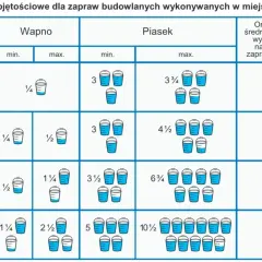 Tabela pokazuje, ile piachu na worek cementu potrzeba do zaprawy. Różne proporcje dają różną wytrzymałość.
