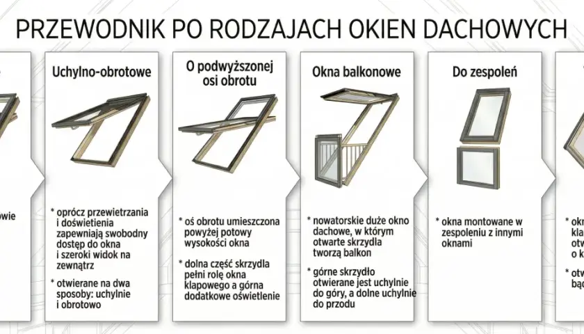 Przewodnik po rodzajach okien dachowych: obrotowe, uchylno-obrotowe, z podwyższoną osią obrotu, balkonowe, do zespoleń, wyłazowe. Każde okienko w dachu ma swoje unikalne cechy.