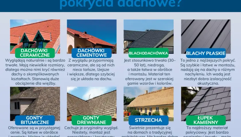 Różne rodzaje dachówek: ceramiczne, cementowe, blachodachówka, blachy płaskie, gonty bitumiczne, gonty drewniane, strzecha, łupek kamienny.