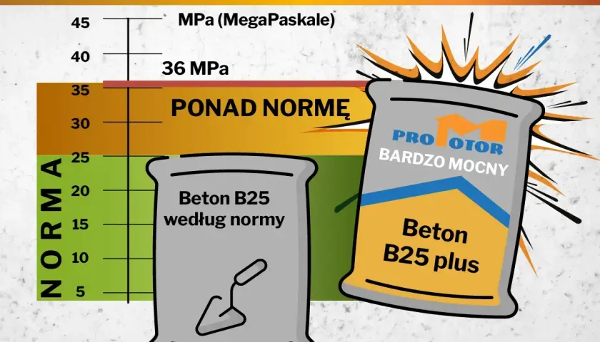 Jaki beton na fundament? Wykres porównuje beton B25 według normy (25 MPa) z betonem B25 plus (36 MPa), który jest ponad normę.