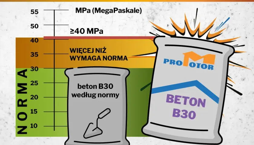 Wykres pokazuje wytrzymałość betonu B30. Po lewej worek z betonem według normy, po prawej worek z betonem B30. Proporcje betonu są kluczowe dla jego wytrzymałości.