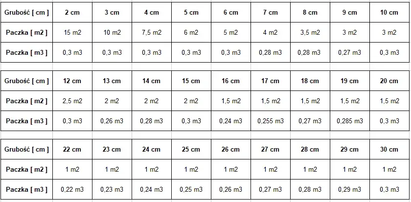 Ile m2 ma paczka styropianu podłogowego 5 cm? Zaskakujące różnice!