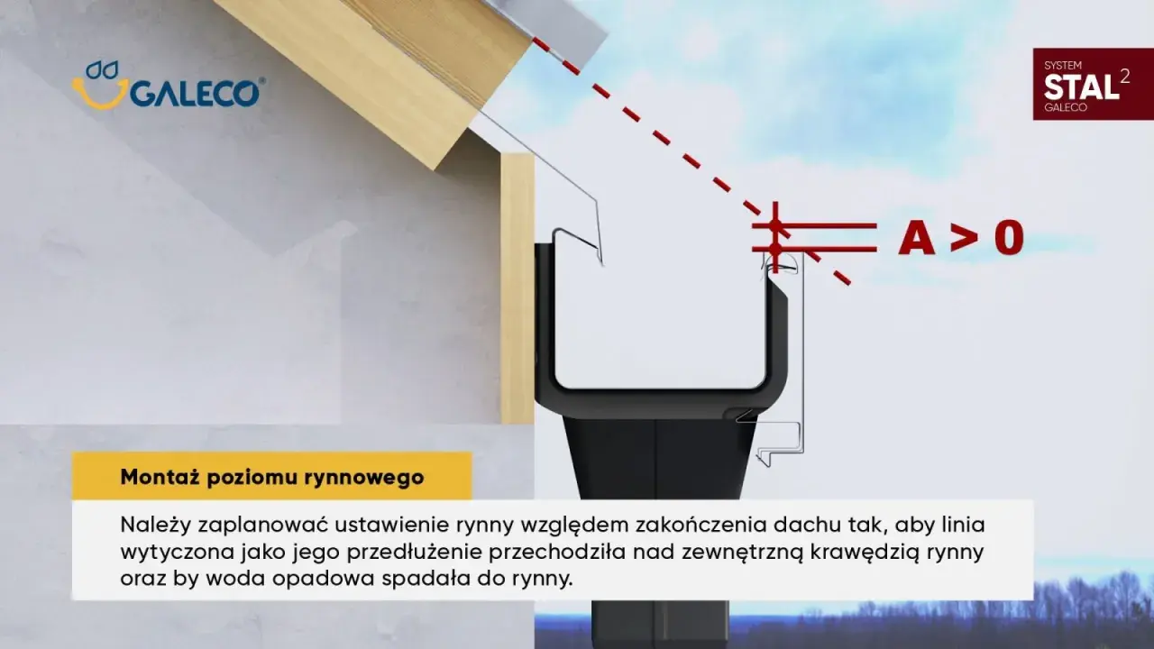 Schemat montażu rynny: pas podrynnowy i nadrynnowy pokazują prawidłowe nachylenie, by woda spływała do rynny.