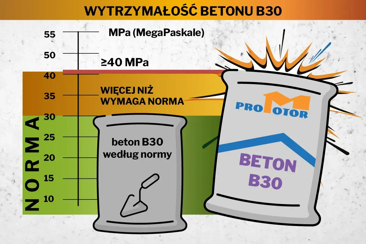Wykres pokazuje wytrzymałość betonu B30. Po lewej worek z betonem według normy, po prawej worek z betonem B30. Proporcje betonu są kluczowe dla jego wytrzymałości.