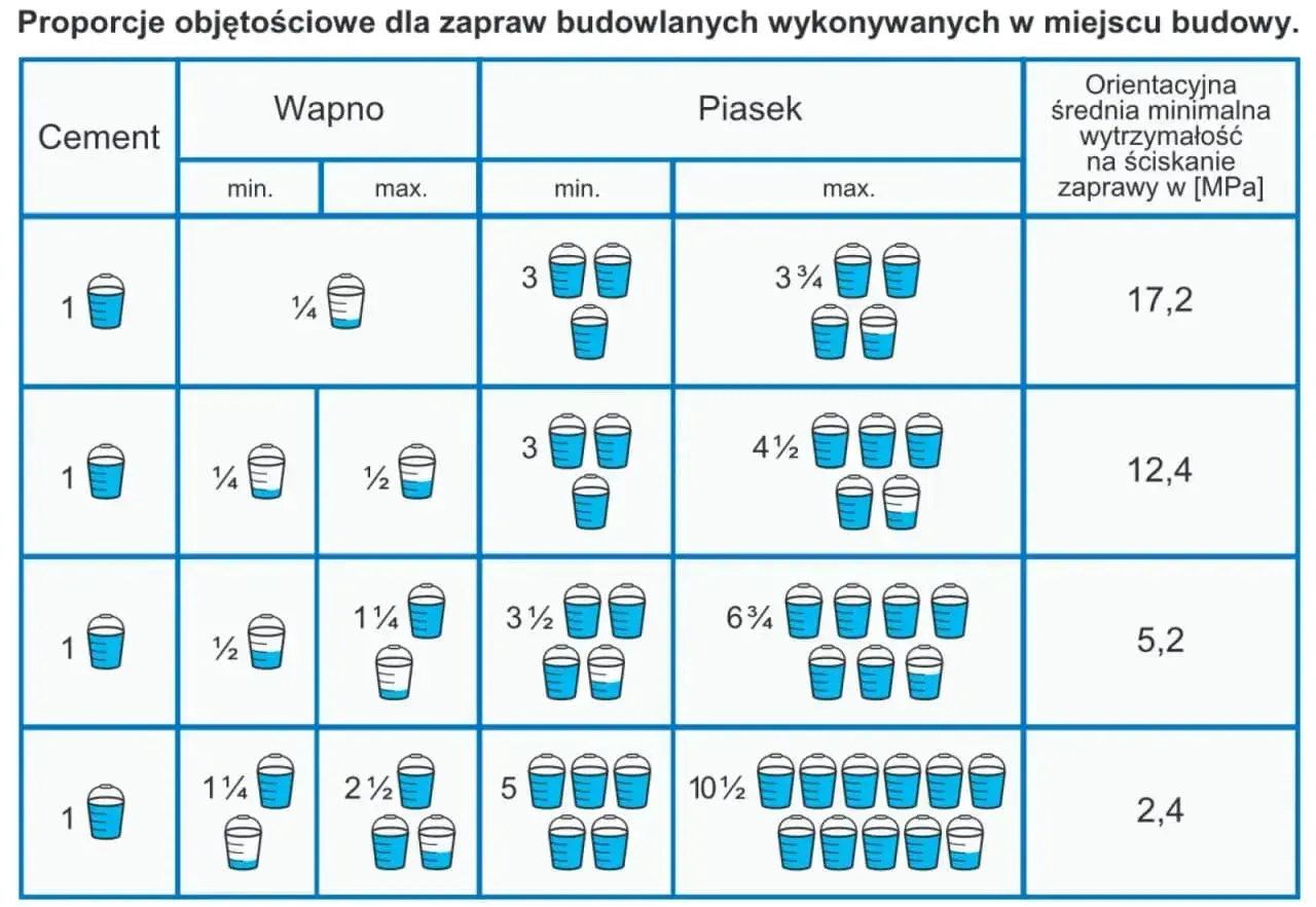 Tabela pokazuje, ile piachu na worek cementu potrzeba do zaprawy. Różne proporcje dają różną wytrzymałość.