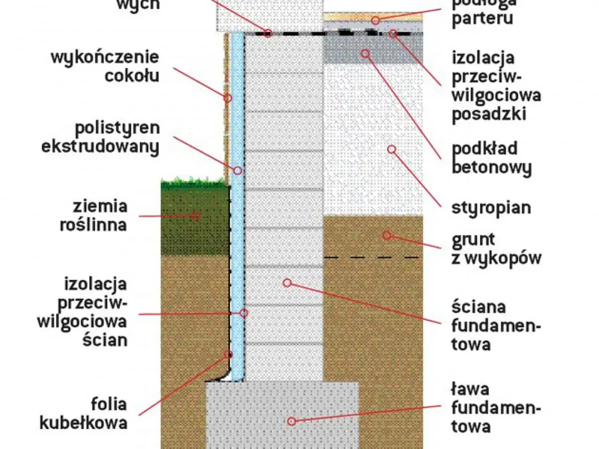 Przekrój fundamentu z izolacją przeciwwilgociową ścian i posadzki, folią kubełkową i styropianem.