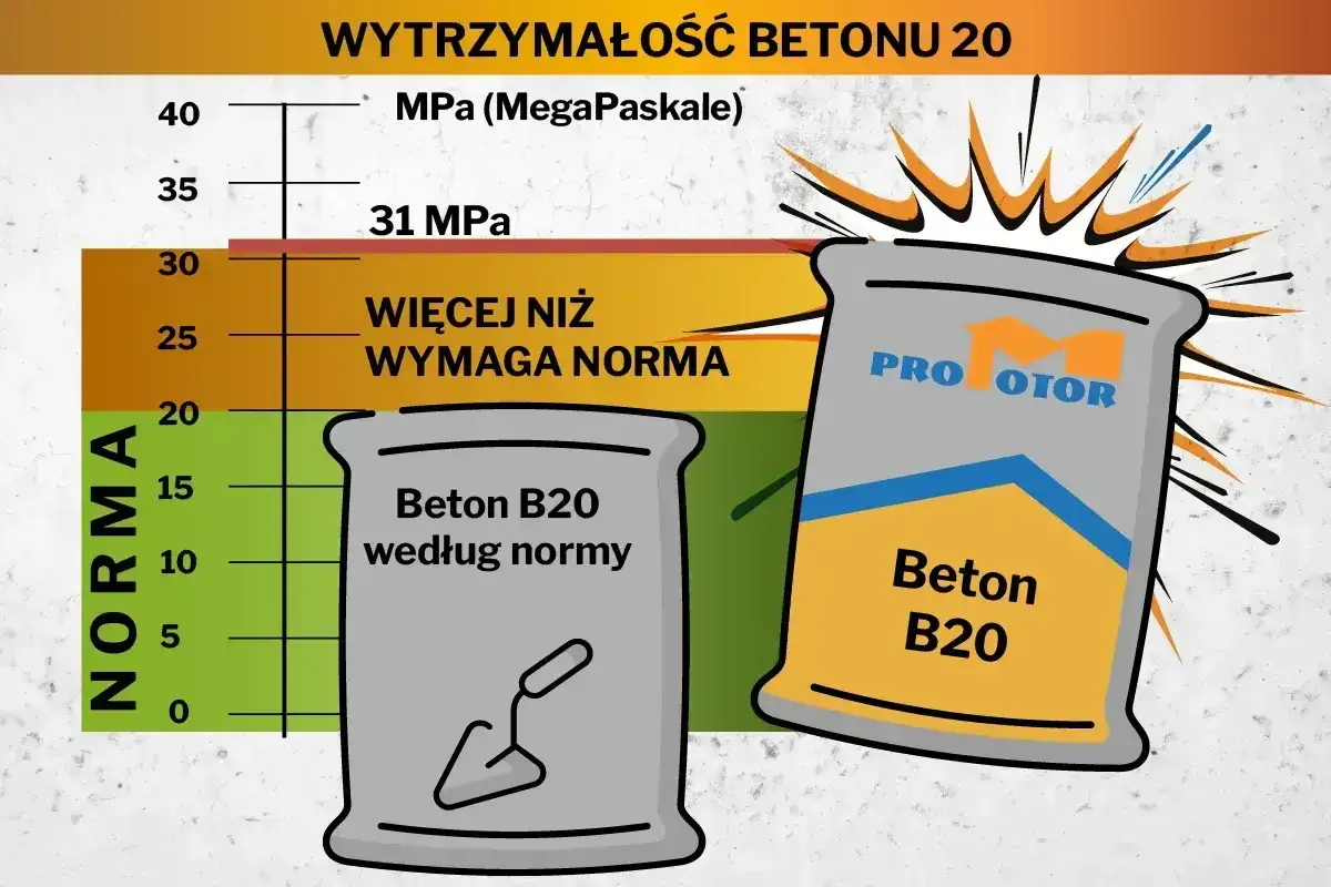 Worek z betonem B20, który przekracza normę. Dowiedz się, jak zrobić beton o wysokiej wytrzymałości.